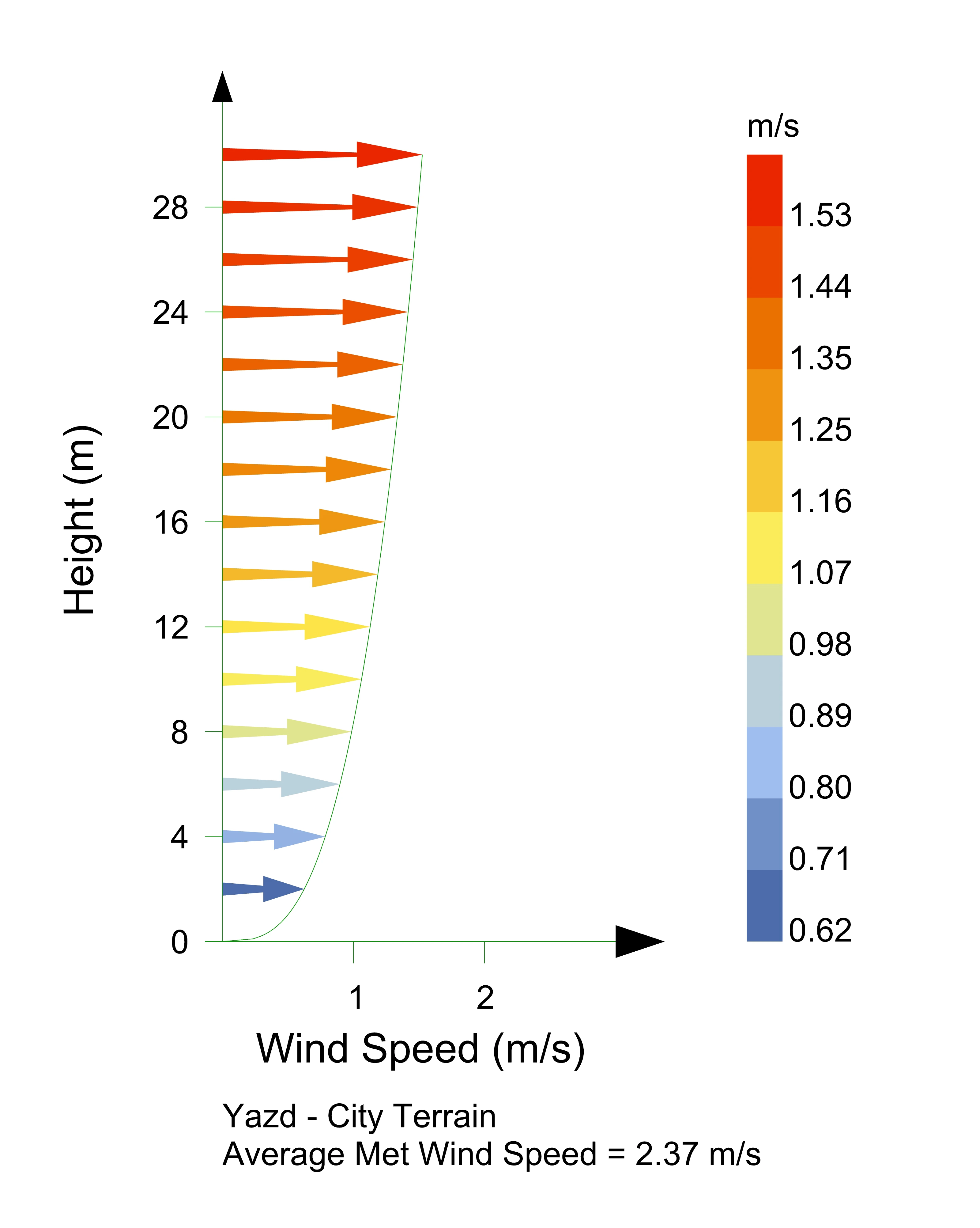 Original Ladybug atmospheric wind-speed profile with height and speed axes