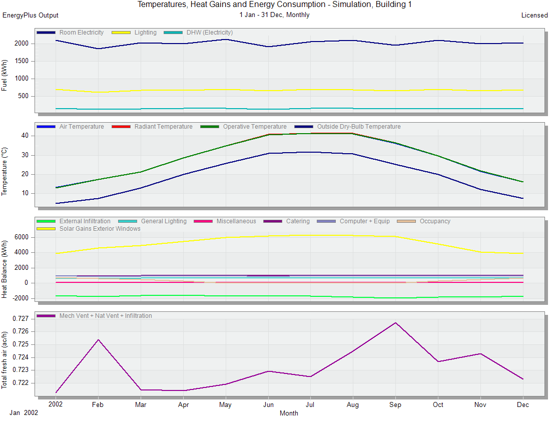 Original EnergyPlus monthly output showing temperatures, heat gains, electricity end uses and air exchange