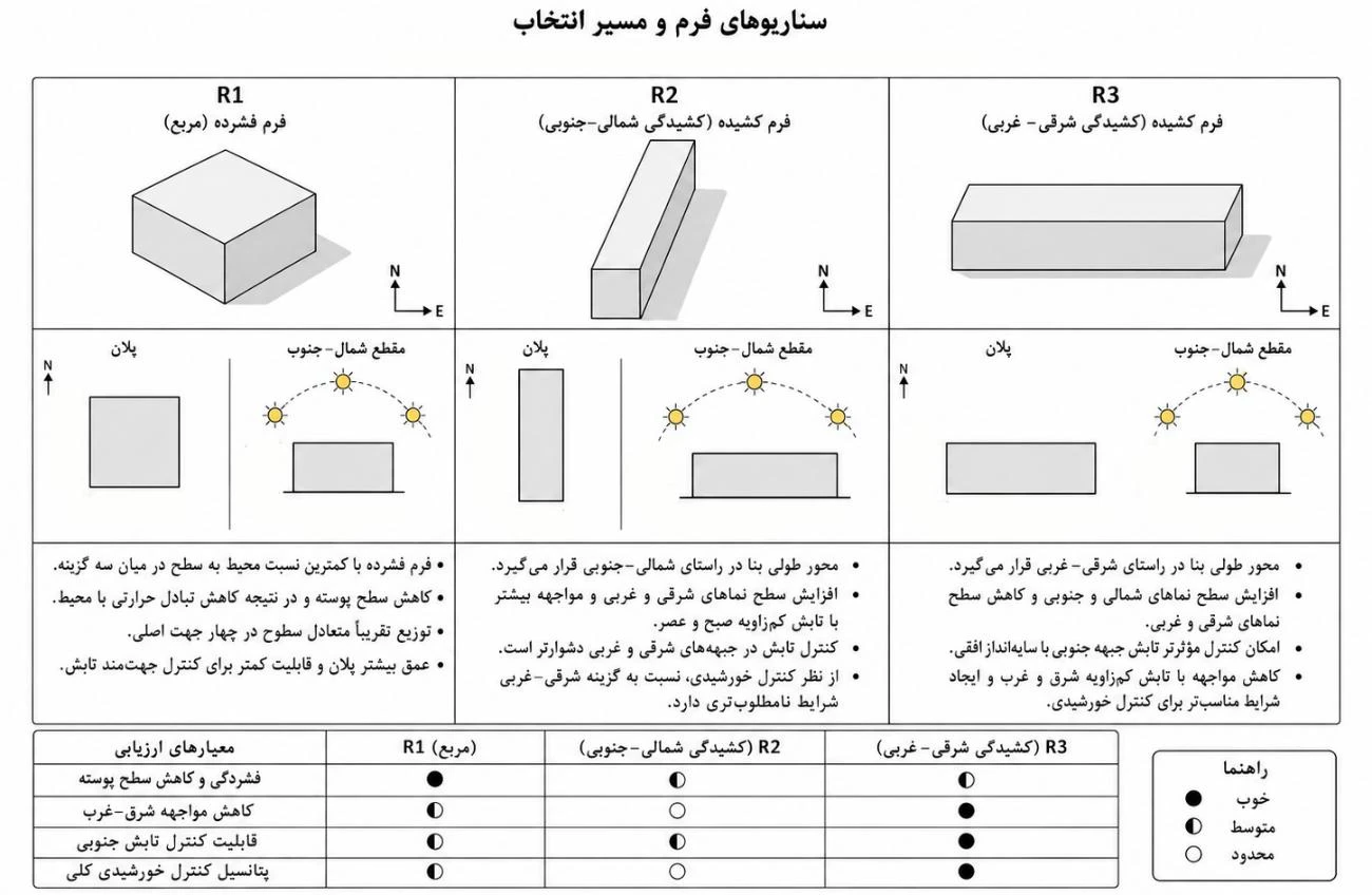 Thesis comparison of R1 compact square, R2 north–south elongated and R3 east–west elongated residential forms